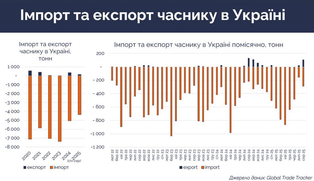 Графік динаміки імпорту та експорту часнику в Україні за останні роки